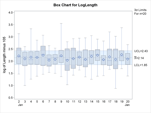 Box Chart for Transformed Data