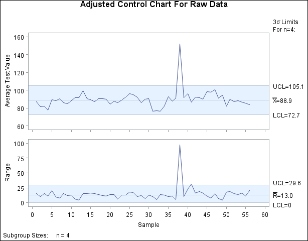 X and R Chart with Derived Control Limits for Raw Data
