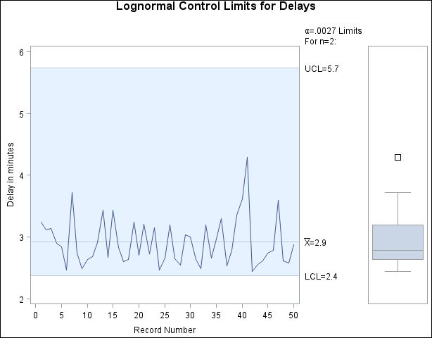 Adjusted Control Limits for Delays