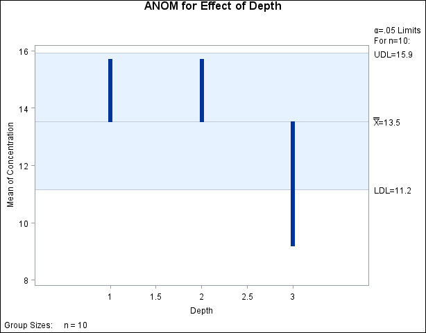 ANOM for Effect of Depth