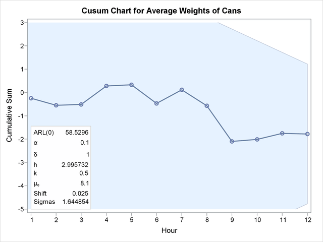 Two-Sided Cusum Chart with an Inset