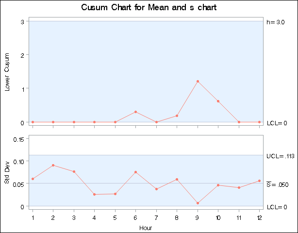 Combined Cusum Chart and s Chart