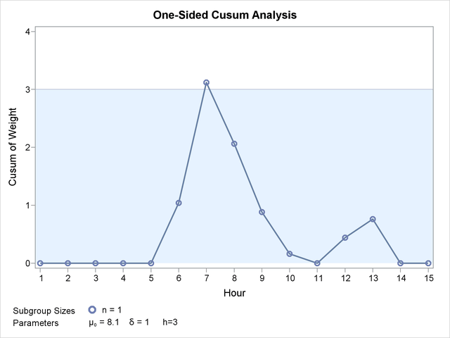 One-Sided Cusum Scheme with Decision Interval