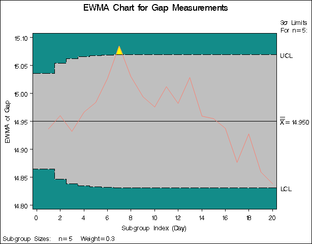EWMA Chart from Summary Data