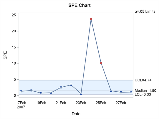 Multivariate Control Chart for SPE Statistics