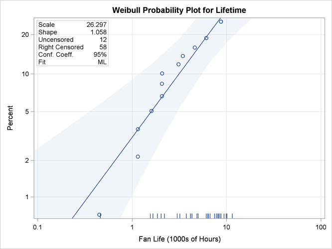 Weibull Probability Plot for Engine Fan Data (ODS Graphics)
