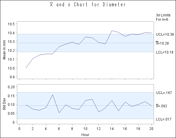 X and s Charts for TOOLWEAR Data