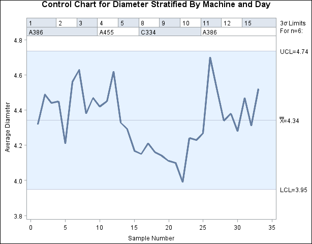 Stratified Control Chart Using Multiple Block Variables