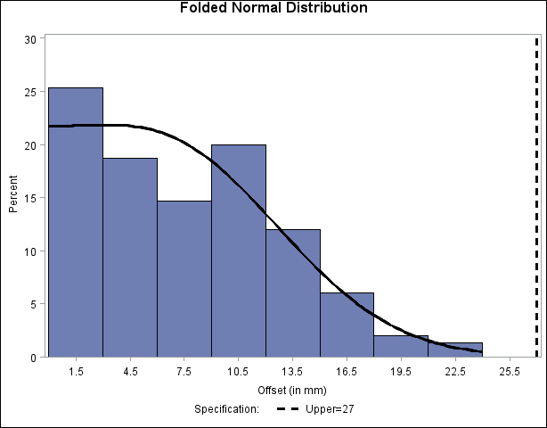 Histogram with Annotated Folded Normal Curve