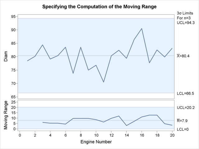 Computing Moving Ranges from Three Consecutive Measurements (ODS Graphics)