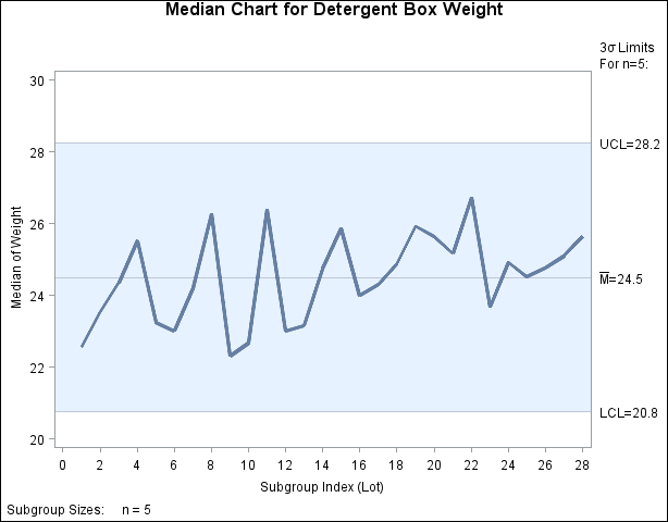 Median Chart for Detergent Box Weight Data (Traditional Graphics)