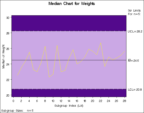 Median Chart from Summary Data Set Detsum (Traditional Graphics with NOGSTYLE)