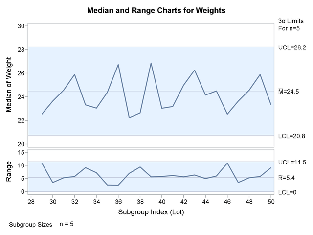 Median and Range Charts for Second Set of Detergent Box Weights (ODS Graphics)