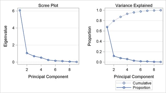 Scree Plot and Variance-Explained Plot