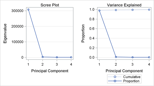 Scree and Variance-Explained Plots