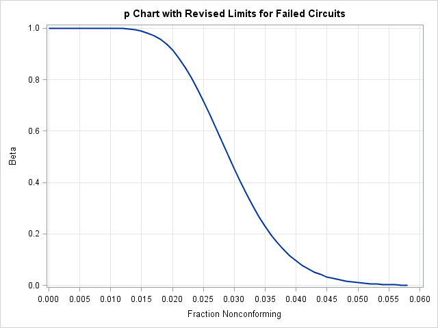 OC Curve for p Chart