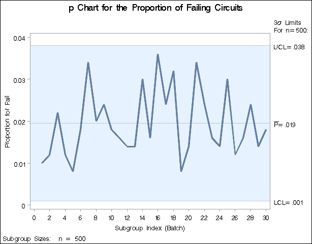 p Chart for Circuit Failures (Traditional Graphics)