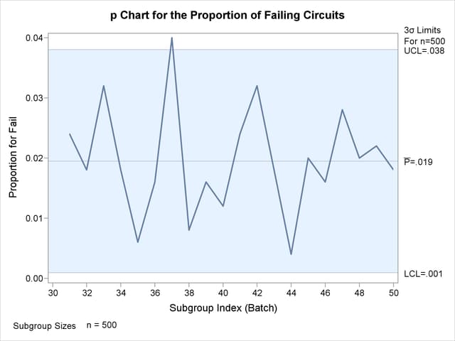 p Chart for Second Set of Circuit Failures (ODS Graphics)