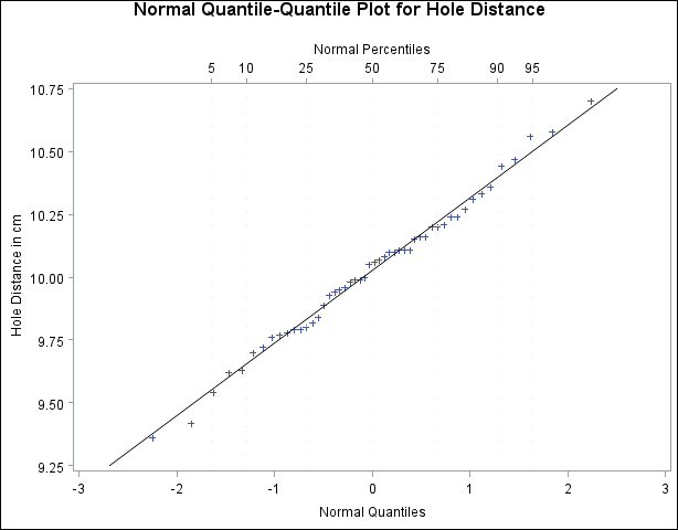 Normal Q-Q Plot with Percentile Axis