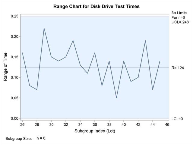 R Chart for Second Set of Disk Drive Test Times (ODS Graphics)