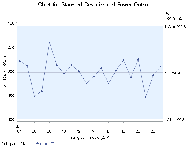 s Chart for Power Output Data (Traditional Graphics)