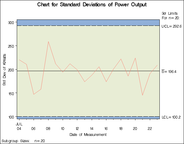 s Chart for Power Output Data (Traditional Graphics with NOGSTYLE)