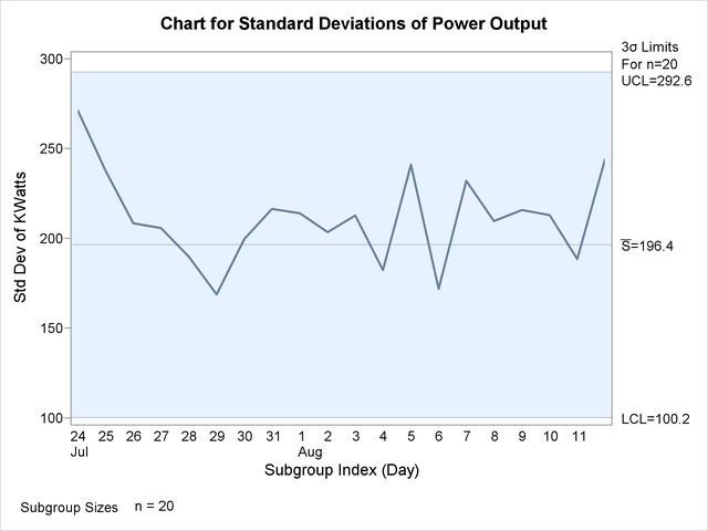 s Chart for Second Set of Power Output Data (ODS Graphics)