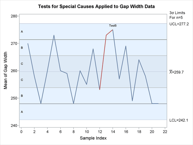 Tests for Special Causes Displayed on an X Chart