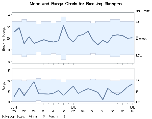 X and R Charts with Varying Subgroup Sample Sizes