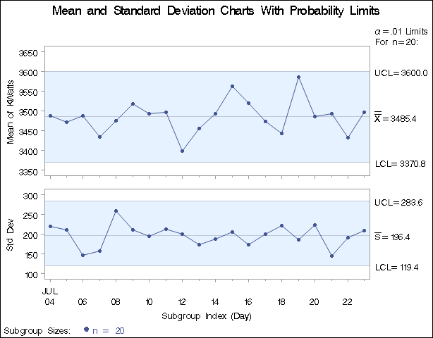 Probability Limits on X and s Charts