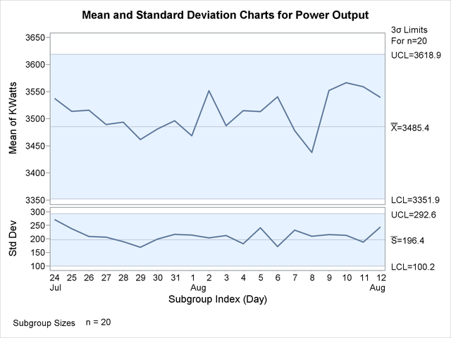 X and s Charts for Second Set of Power Outputs (ODS Graphics)