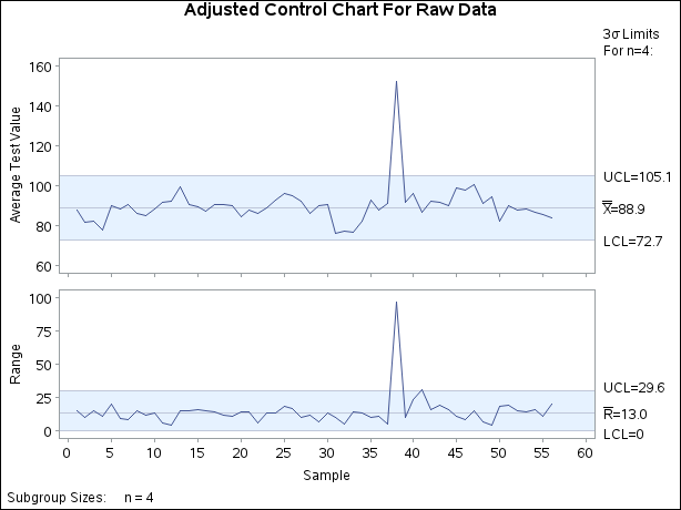 X and Chart with Derived Control Limits for Raw Data