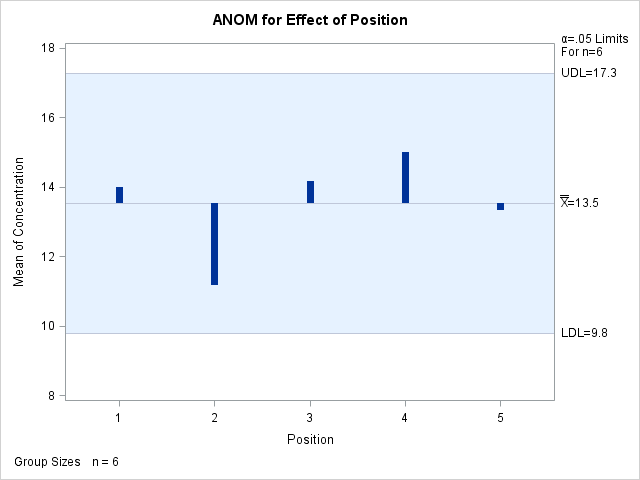ANOM for Effect of Position