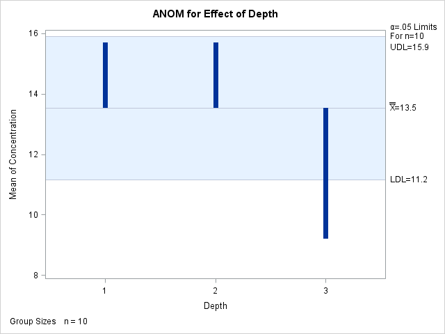 ANOM for Effect of Depth