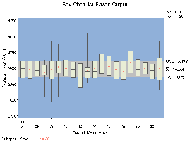 Box Chart for Power Output Data (Traditional Graphics with NOGSTYLE)