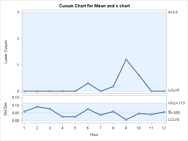 Combined Cusum Chart and Chart