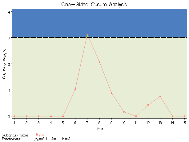 One-Sided Cusum Chart with Decision Interval