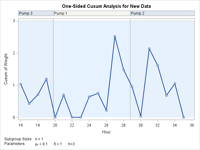 Cusum Chart with Decision Interval for New Data