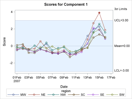 Score Charts for Principal Component 1 and All Regions