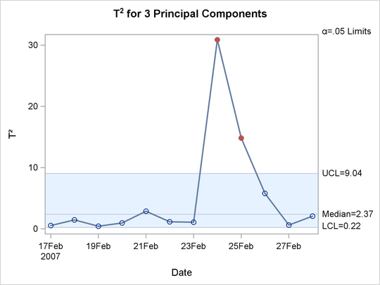 Multivariate Control Chart for T2 Statistics
