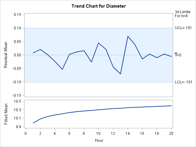 Trend Chart for Diameter Data