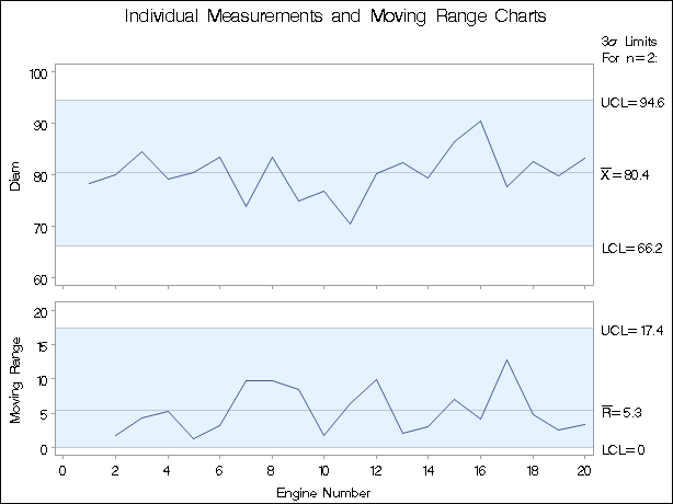 Charts Produced from Summary Data Set