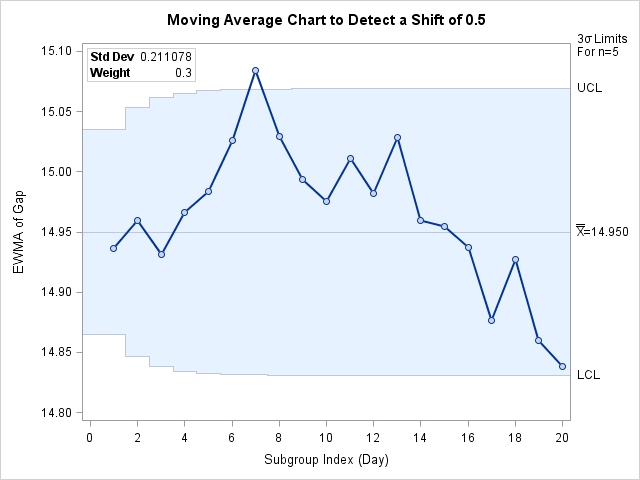 Exponentially Weighted Moving Average Chart with an Inset