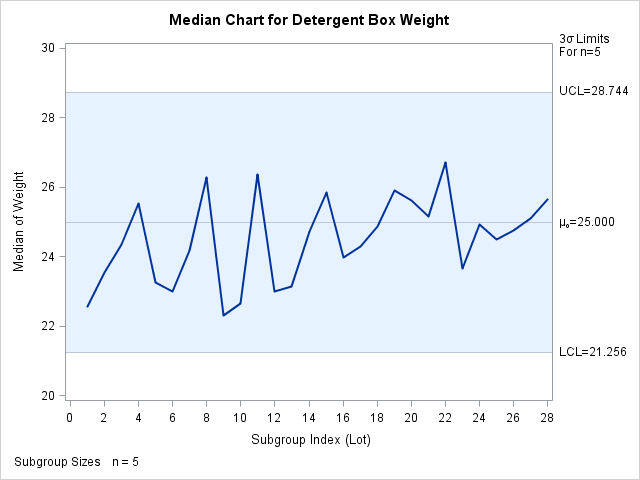 Median Chart for Detergent Box Weight Data