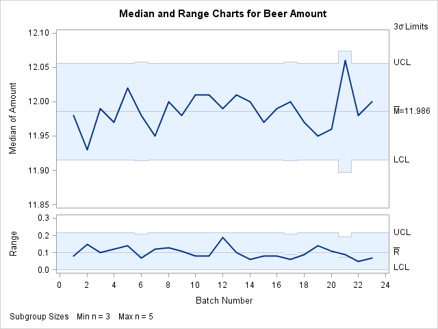 Median and Range Charts with Varying Sample Sizes