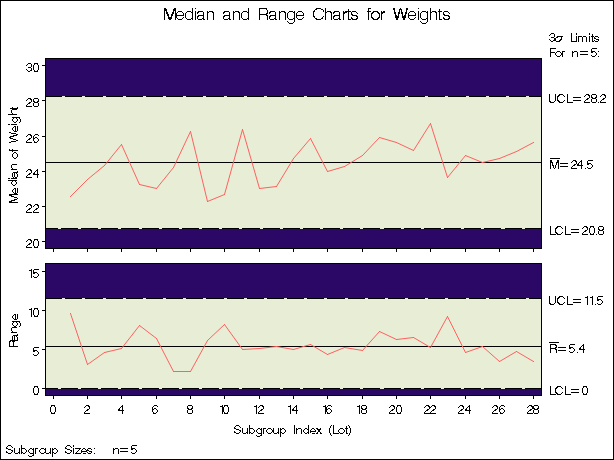 Median and Range Charts from Summary Data Set (Traditional Graphics with NOGSTYLE)