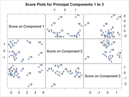 Score Plots for Principal Components 1–3