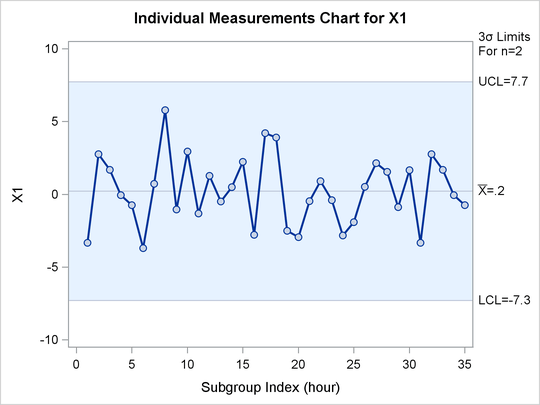 Univariate Chart for x1
