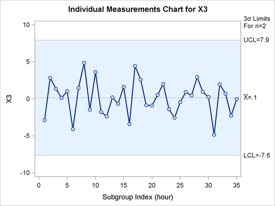 Univariate Chart for x3