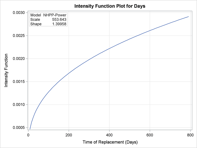 Intensity Function Plot for the Valve Seat Data